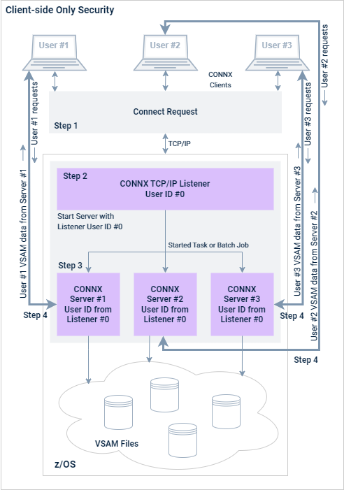 VSAM security / QSAM / PDS security graphic on client side