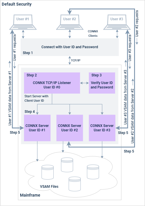 The CONNX clients connect using user ID and passwords, then the CONNX TCP/IP Listener transaction NX00 with User ID #0 verifies the user ID and passwords and then starts additional transactions for each user. The users receive data back only through their connection.