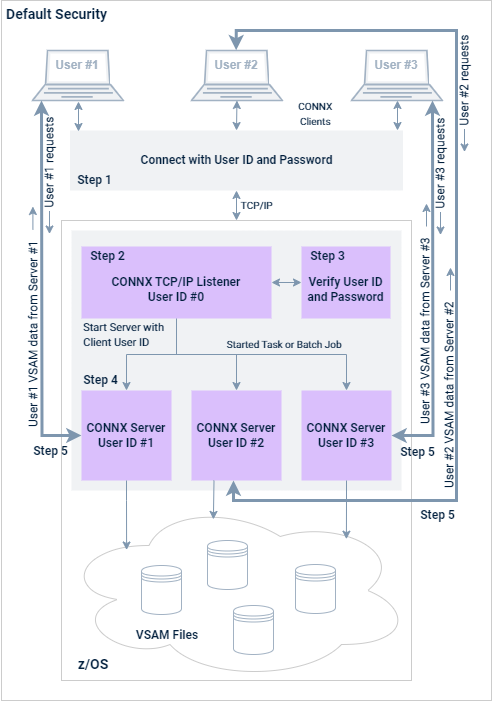 VSAM security / QSAM / PDS security graphic