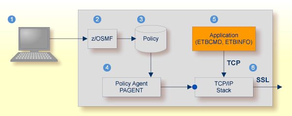 graphics/adminRpc_ssl_config-zos.png
