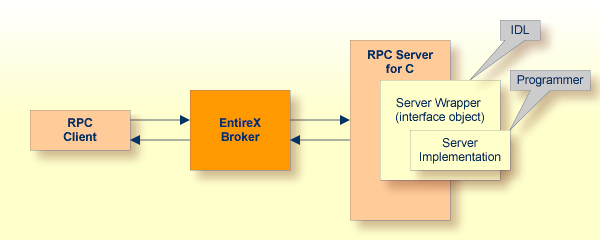 graphics/cWrapper_rpcServer.png