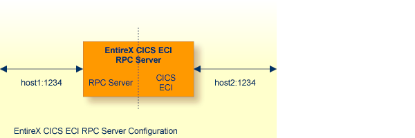 graphics/cicsEci_config.png