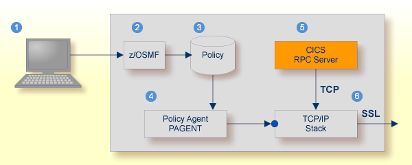 graphics/adminRpc_ssl_config-cics.png