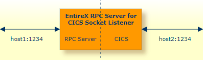 graphics/cicsSocket_config.png