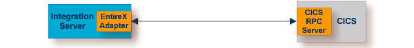 graphics/cics_intro-direct.png
