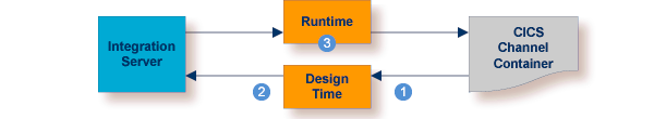 graphics/zos-cics-channel-solution.png
