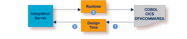 graphics/zos-cics-dfh-solution.png