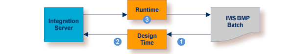 graphics/zos-ims-bmp-solution.png