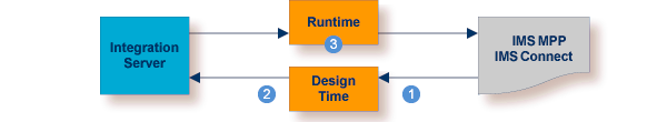 graphics/zos-ims-mpp-solution.png