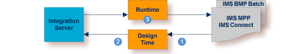 graphics/zos-ims-solution.png
