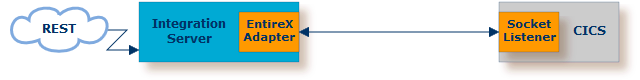 graphics/assume_runtime-ciso.png