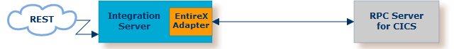 graphics/cics_intro-direct.png