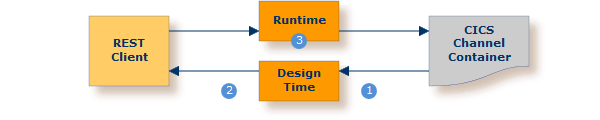 graphics/zos-cics-channel-solution.png