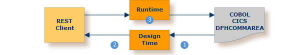 graphics/zos-cics-dfh-solution.png