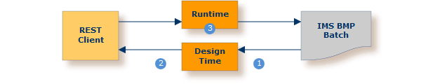 graphics/zos-ims-bmp-solution.png