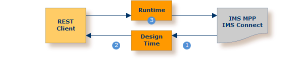graphics/zos-ims-mpp-solution.png