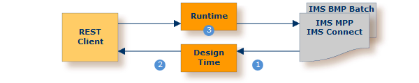 graphics/zos-ims-solution.png