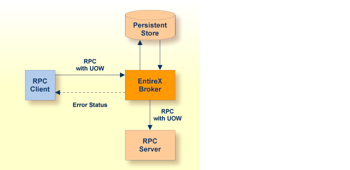 graphics/reliableRpc_concept.png
