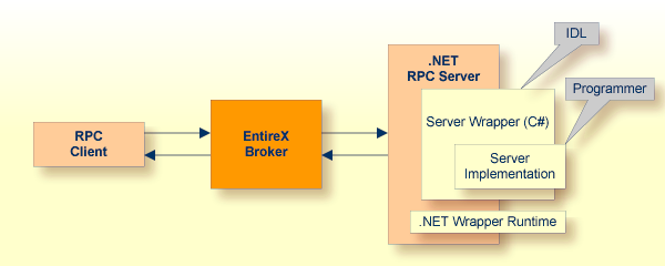 graphics/dnetRpcServer.png