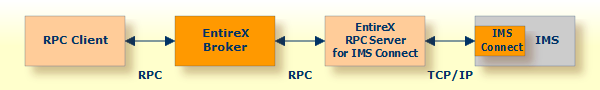 graphics/imsConnect.png