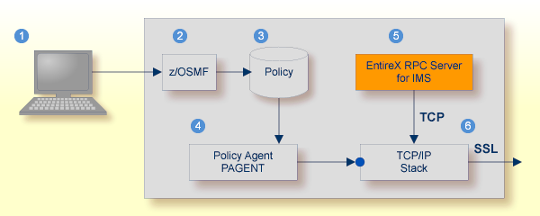 graphics/adminRpc_ssl_config-ims.png