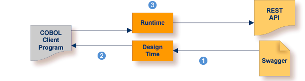 graphics/rest2cob-common_intro.png