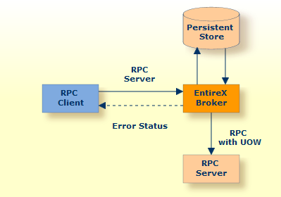 graphics/reliableRpc_concept.png
