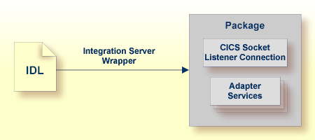 graphics/cicsSocketConnection.png