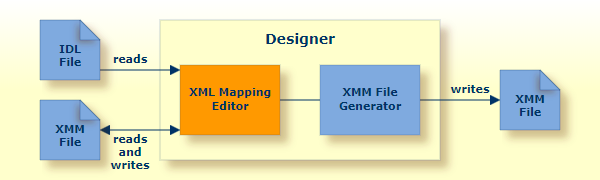 graphics/developmentEnvironment.png