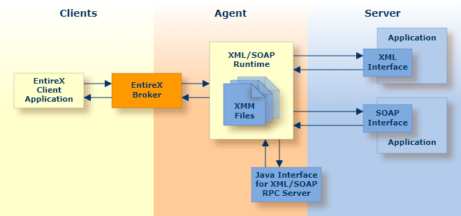 graphics/exxClients_xmlSoap.png