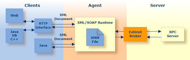 graphics/xmlClients_exxNatRpc.png
