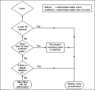 Internal handling for the prefix method