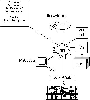 SAG Products Objects