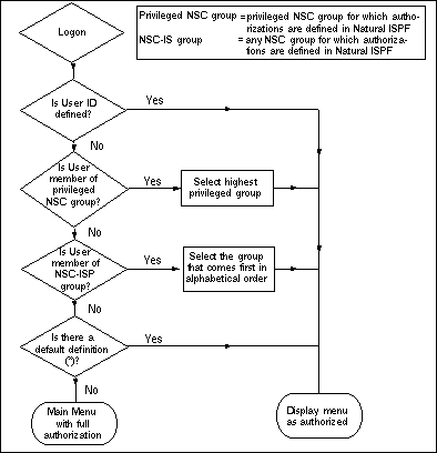 Internal handling for the NSC method
