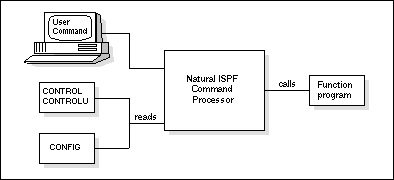 Natural ISPF command processing
