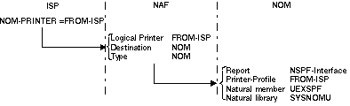 Definitions for NOM PRINTER
