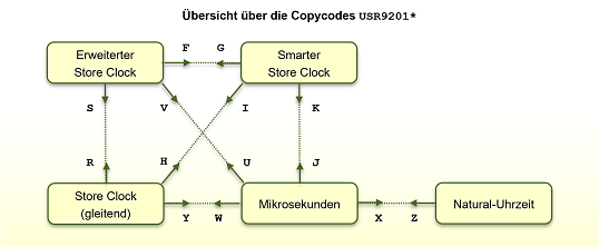 &Uuml;bersicht &uuml;ber die Copycodes