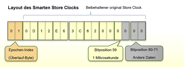 Layout des Smarten Store Clocks