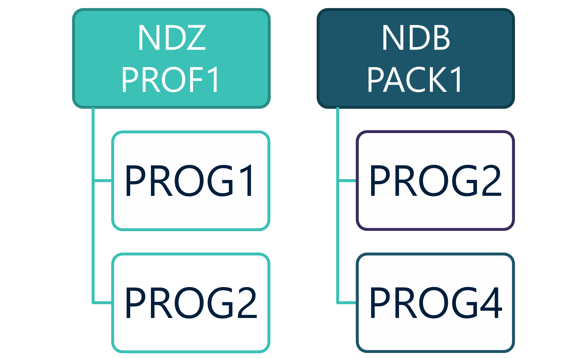 graphic showing an NDZ static generation done for Natural programs PROG1 and PROG2 contained in the         SQLJ profile and package PROF1 and an NDB static generation done for Natural programs PROG2 and PROG3 contained in package PACK1