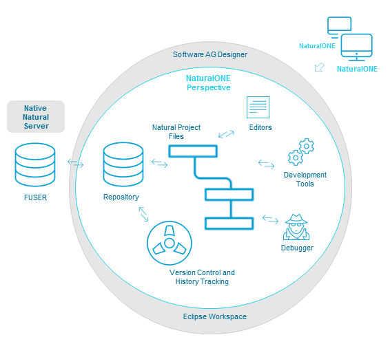 setup provides a comprehensive development framework, integrating all necessary tools and functions to create, manage, and debug Natural applications effectively