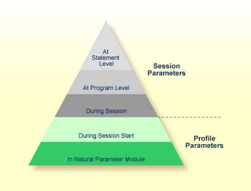 Pyramide diagram with five levels, two Profile Parameters on the bottom and three Session parameters at the top