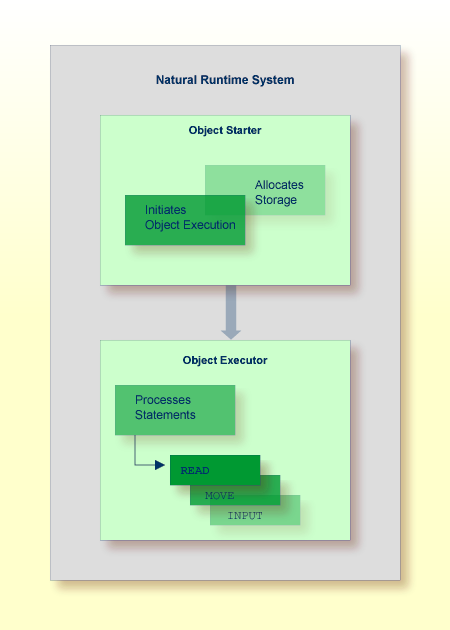 Runtime System components Object Starter and Object Executer