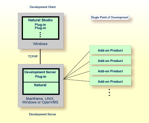 Illustrates the concept, along with components Development Client, Development Server, Add-on Product, and Security, of the SPoD architecture.