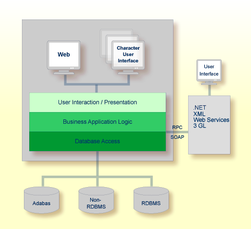 flexible and scalable interaction between the user interfaces, business logic, and databases, supporting various technologies and communication protocols