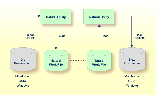 migration of objects between environments, ensuring compatibility and integrity during the transition, by using the Natural Work File as a streamlined and efficient migration pathway