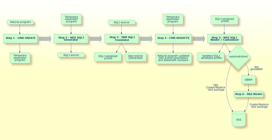 NDZ steps diagram.