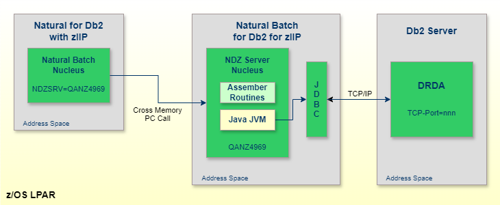 Natural batch jobs and NDZ server stucture