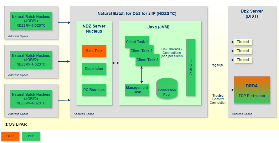 NDZ static generation done for Natural programs PROG1 and PROG2 contained in the SQLJ profile and package PROF1 and an NDB static generation done for Natural programs PROG2 and PROG4 contained in package PACK1. 