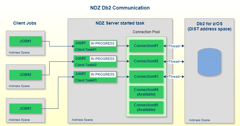 NDZ Db2 communication