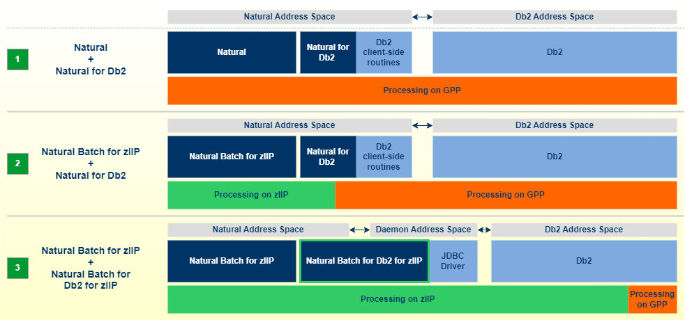 zIIP utilization comparison diagram